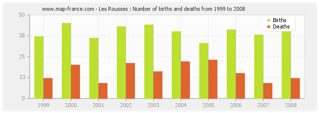 Les Rousses : Number of births and deaths from 1999 to 2008